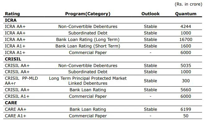 Hero FinCorp Credit Rating March 2023