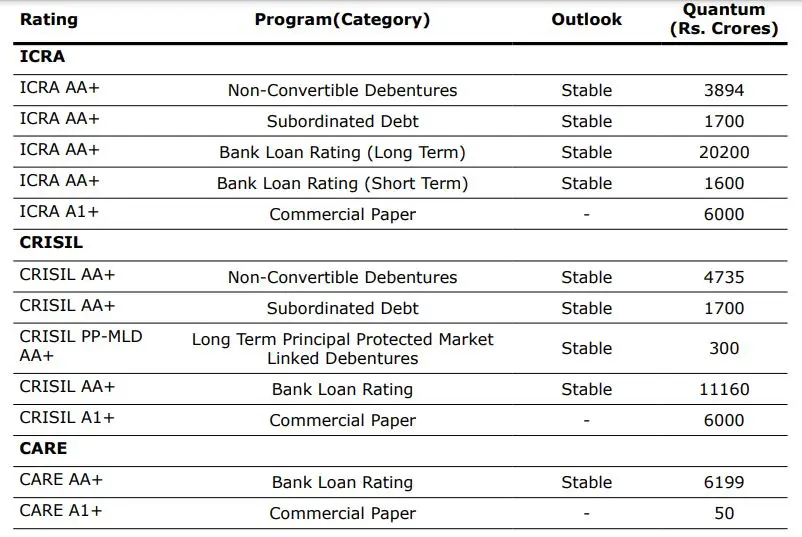 Hero FinCorp Credit Rating March 2024