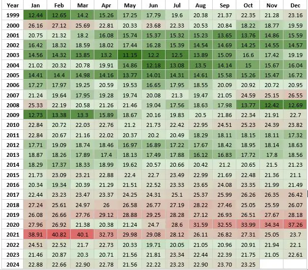 Nifty PE Ratio Chart October 2024