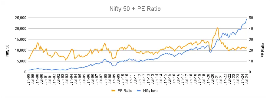 Nifty PE Ratio July 2024