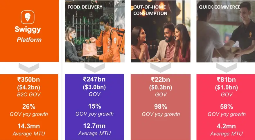 Swiggy Overall Performance