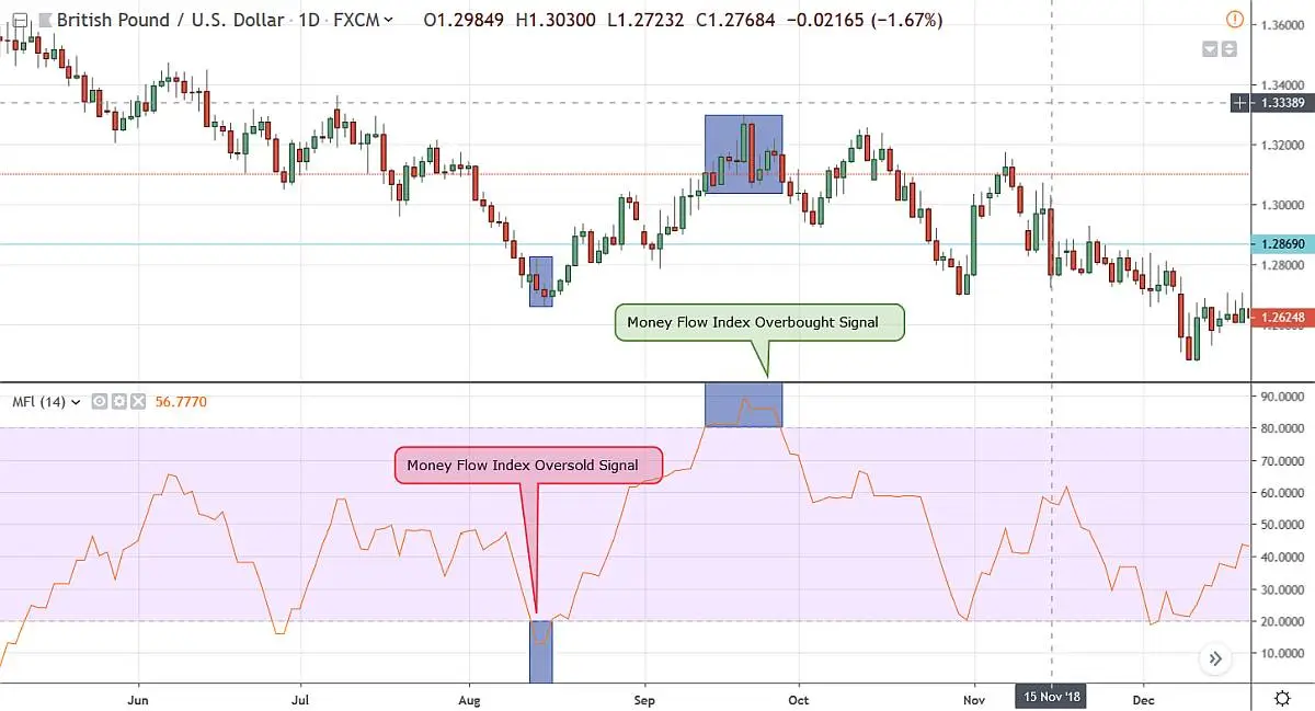 option trading indicators - Money Flow Index (MFI)