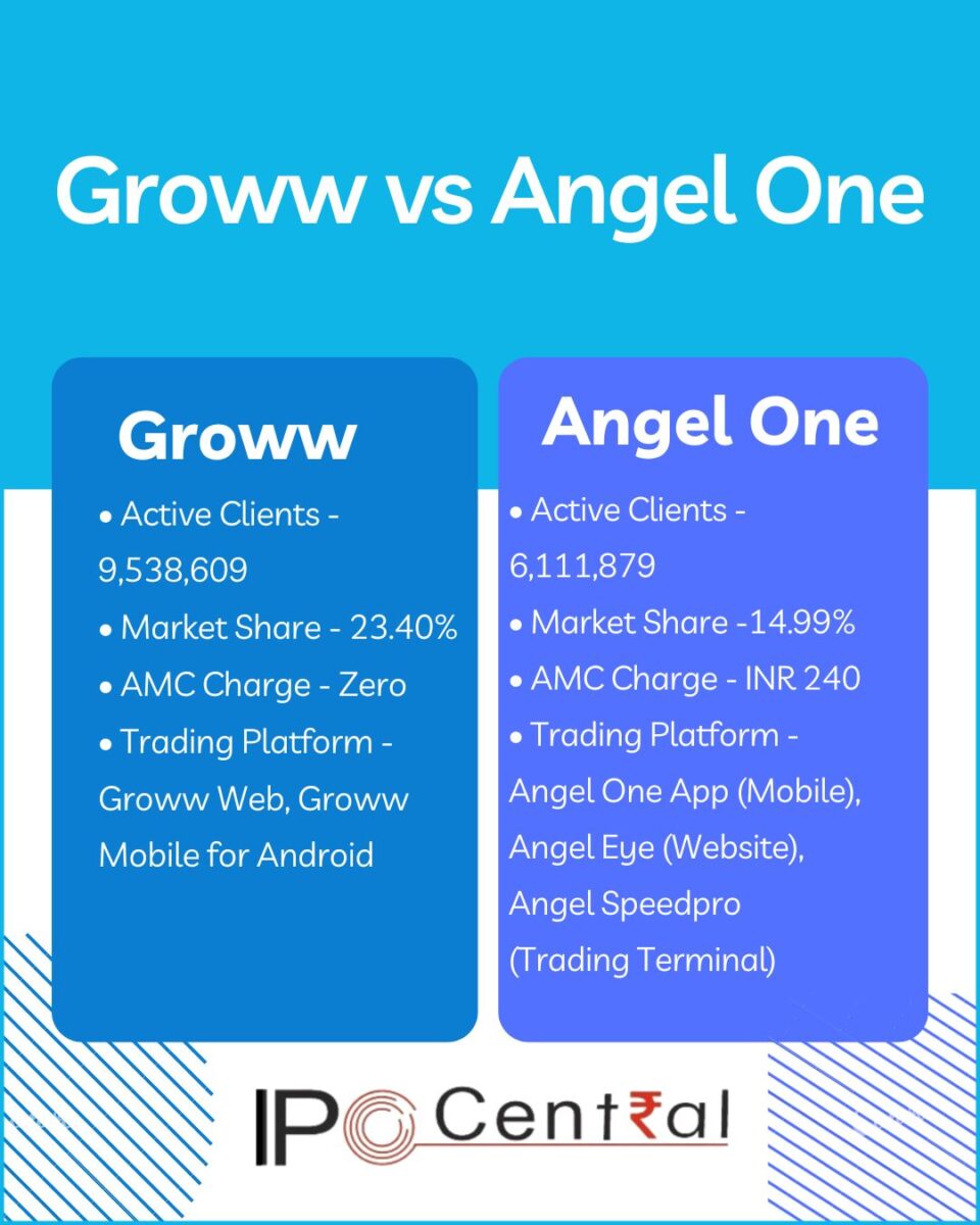 Angel one vs Groww Brokerage Charges March 2024