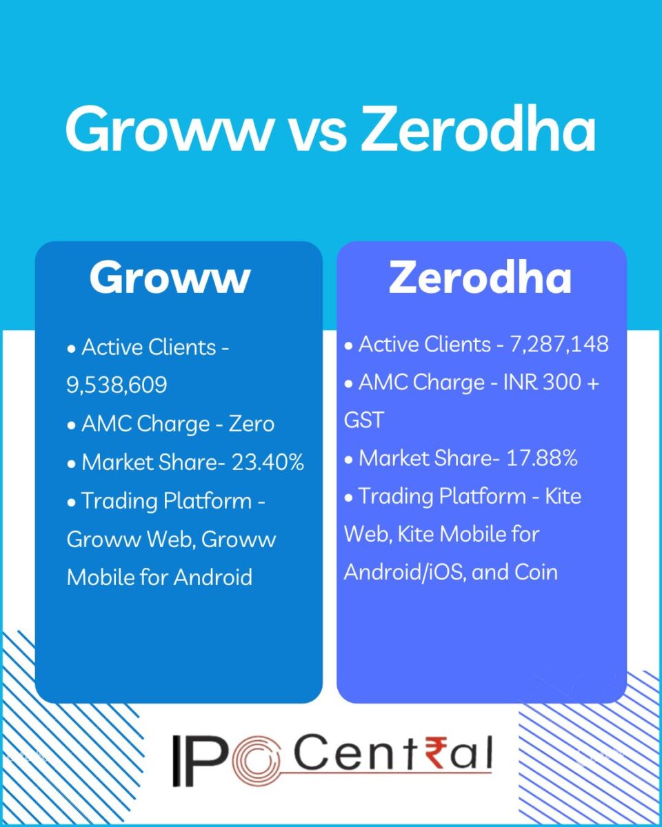 Zerodha vs Groww Brokerage Charges March 2024