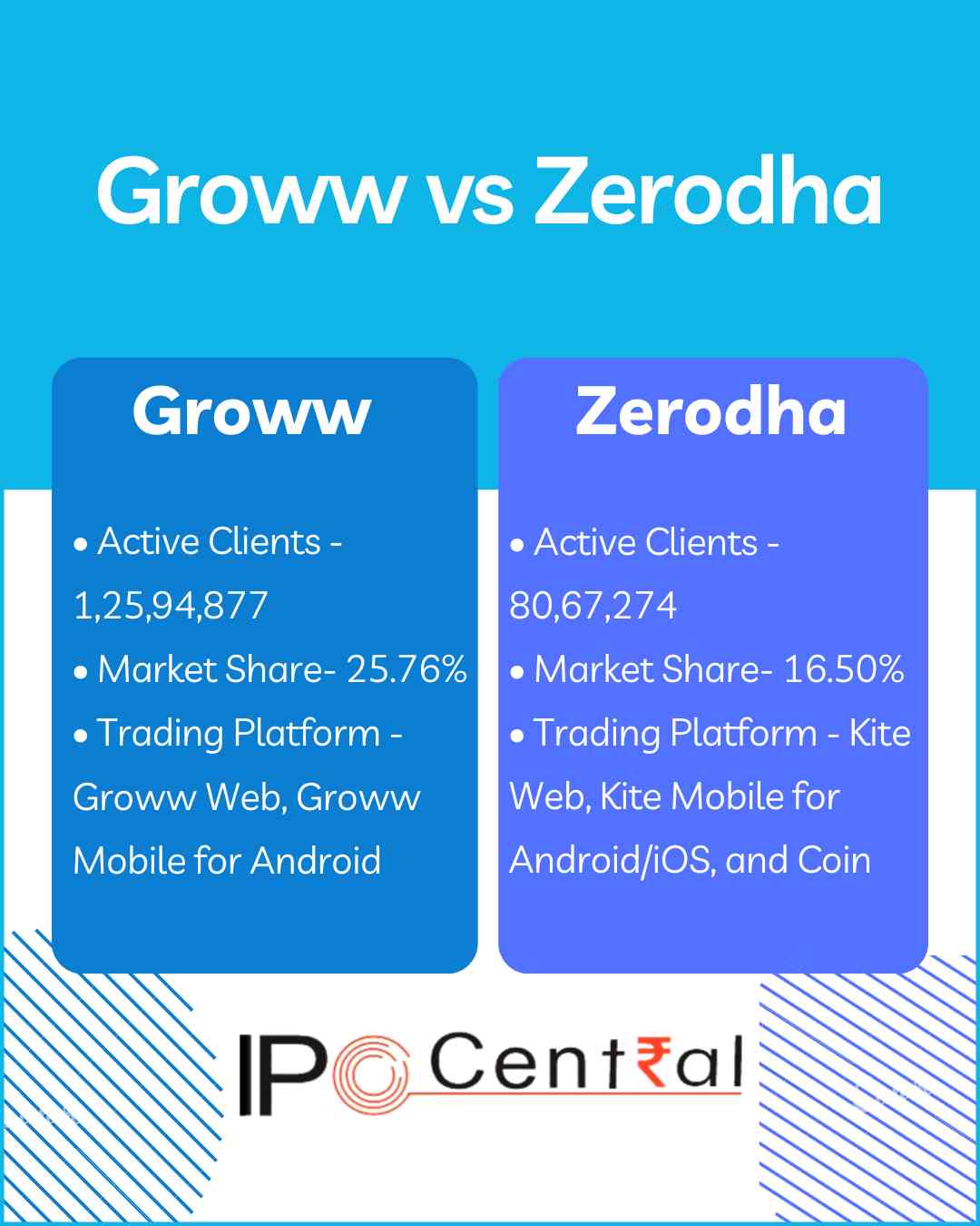 Zerodha vs Groww Brokerage Charges October 2024