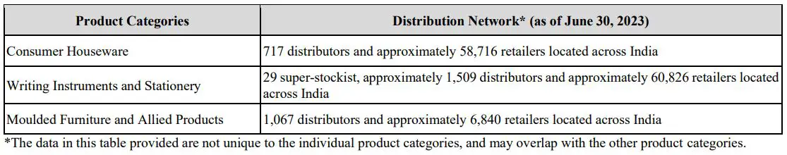 Cello World IPO distribution network