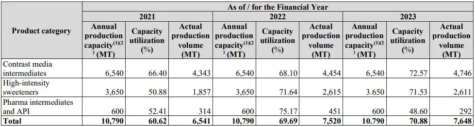 Blue Jet IPO - Production Capacity, Production Volumes and Capacity Utilization