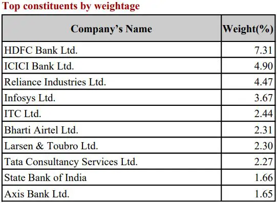 Nifty 500 Companies Weightage December 2024