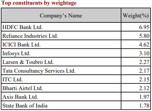 Nifty 500 Companies Weightage June 2024