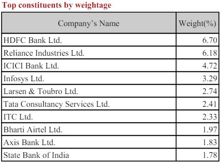 Nifty 500 Companies Weightage March 2024