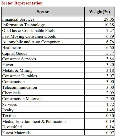 Nifty 500 Sector Weightage December 2024