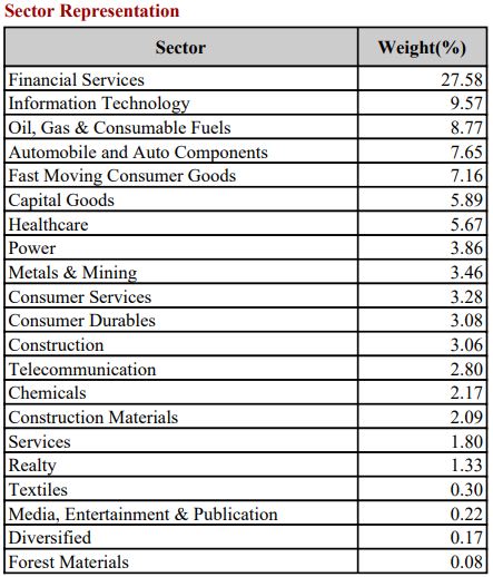 Nifty 500 Sector Weightage July 2024