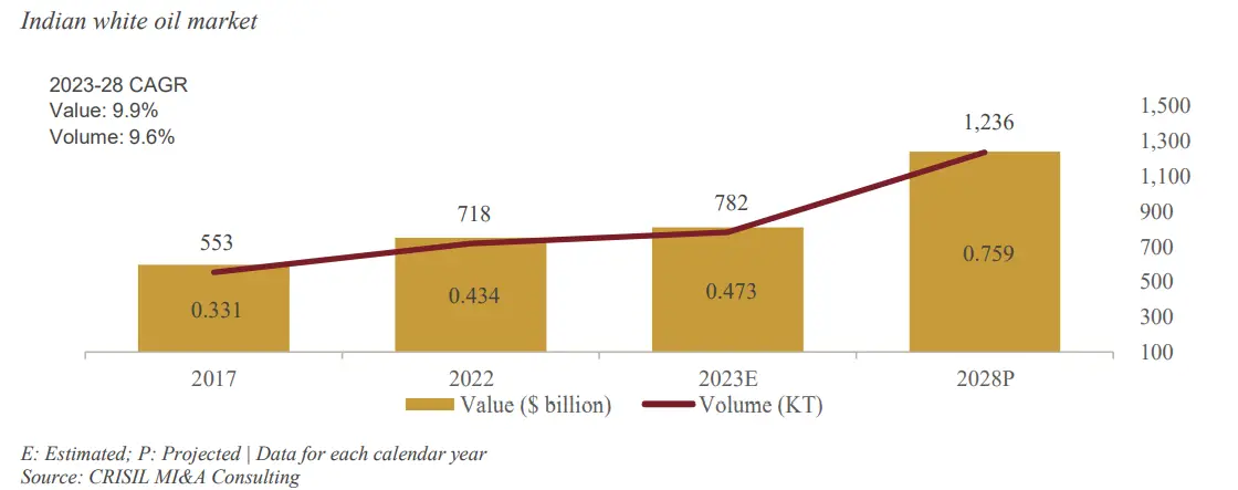 Indian white oil market