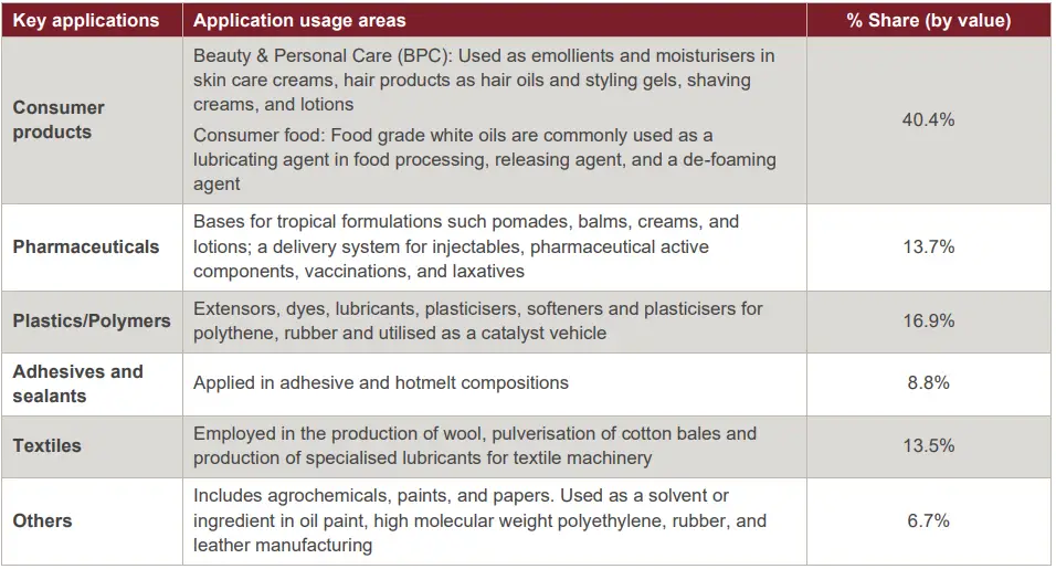 White oil usage areas