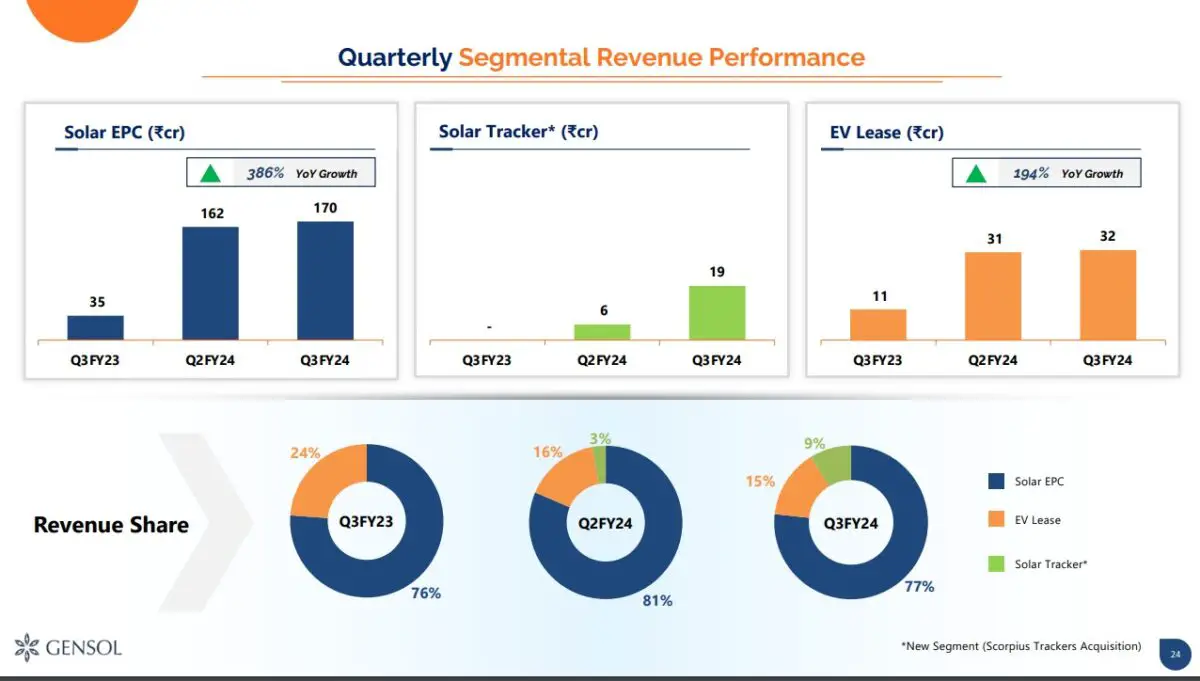 Gensol Q3 FY 2024 Revenue