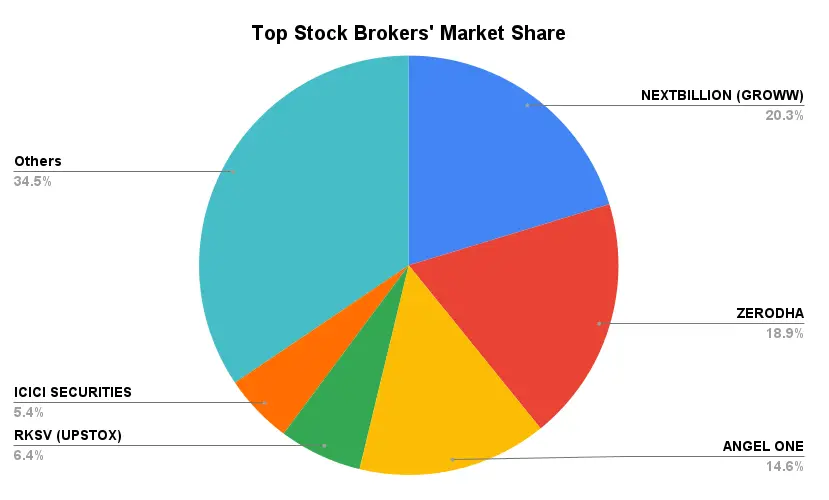 Top Stock Brokers Market Share November 2023
