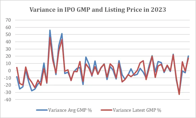 Is GMP accurate for IPOs?