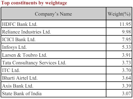 Nifty 50 Companies Weightage June 2024