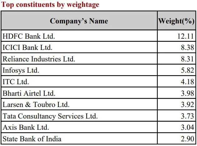 Nifty 50 Companies Weightage October 2024