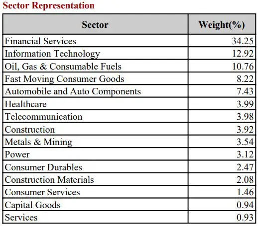 Nifty 50 Sector Weightage October 2024