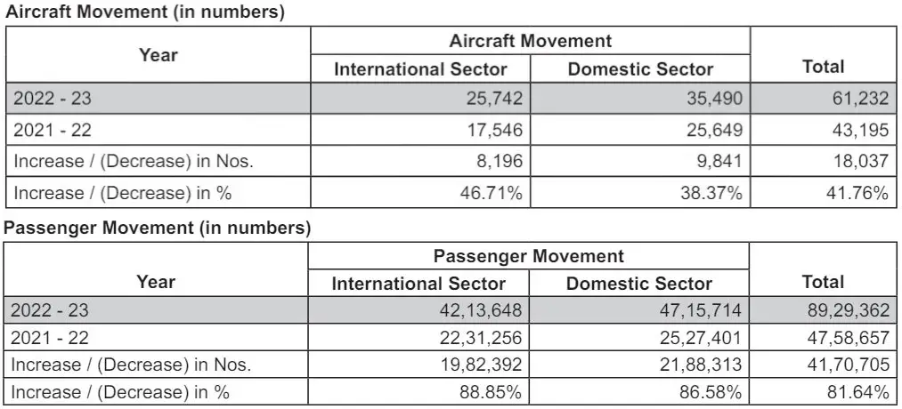 Aircraft, Passenger and Cargo Movement