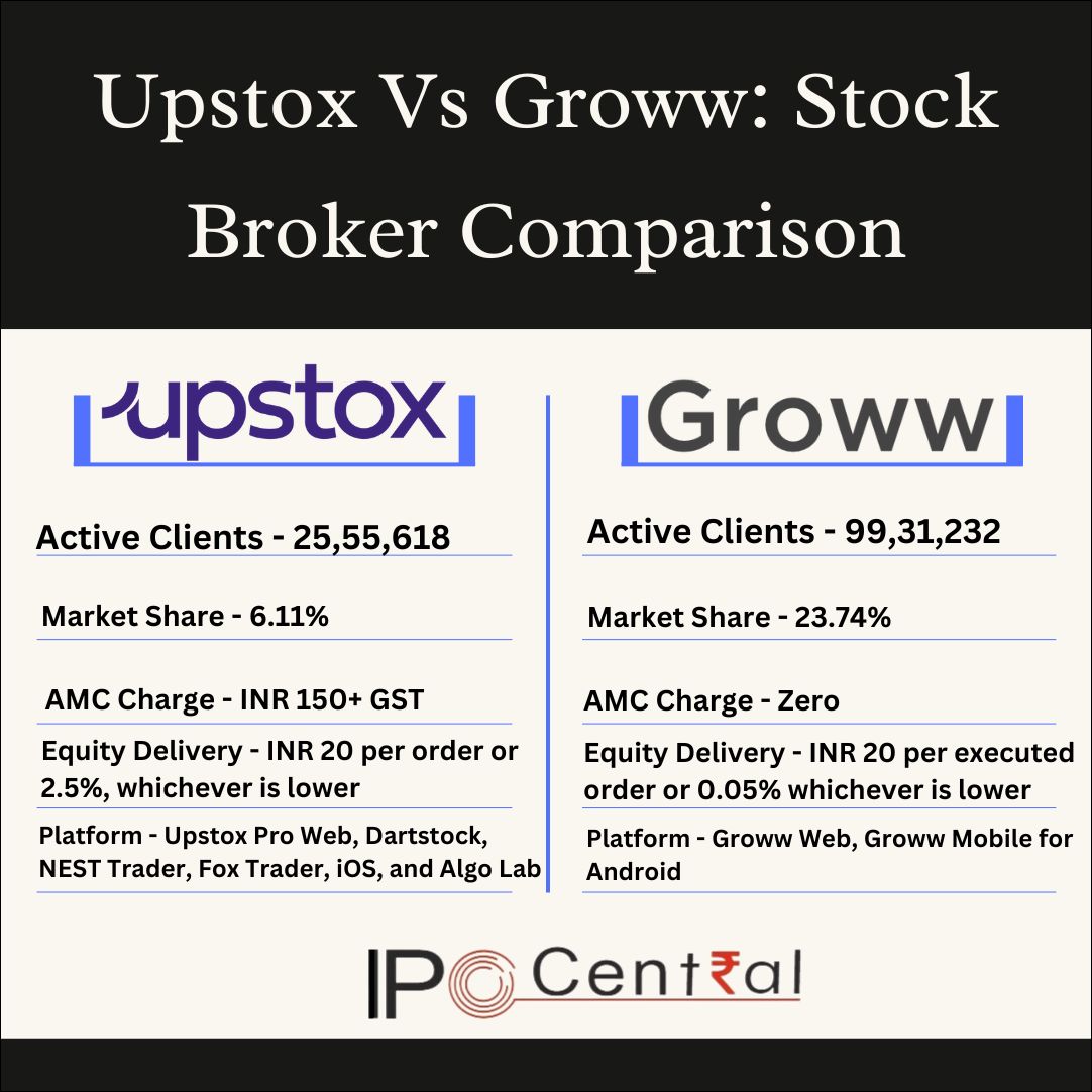 Upstox Vs Groww Stock Broker Active Clints April 2024