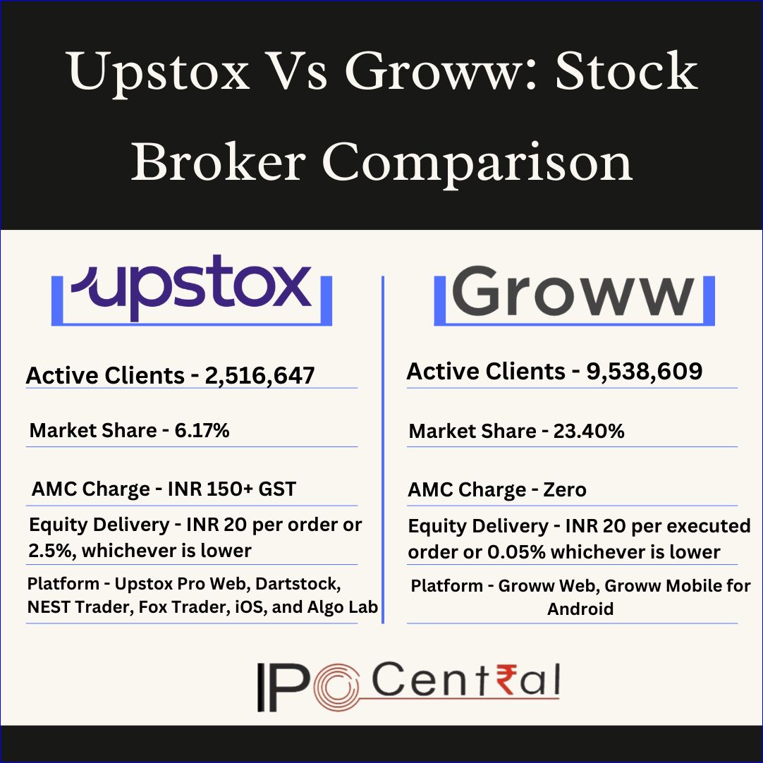 Upstox Vs Groww Stock Broker Active Clints March 2024