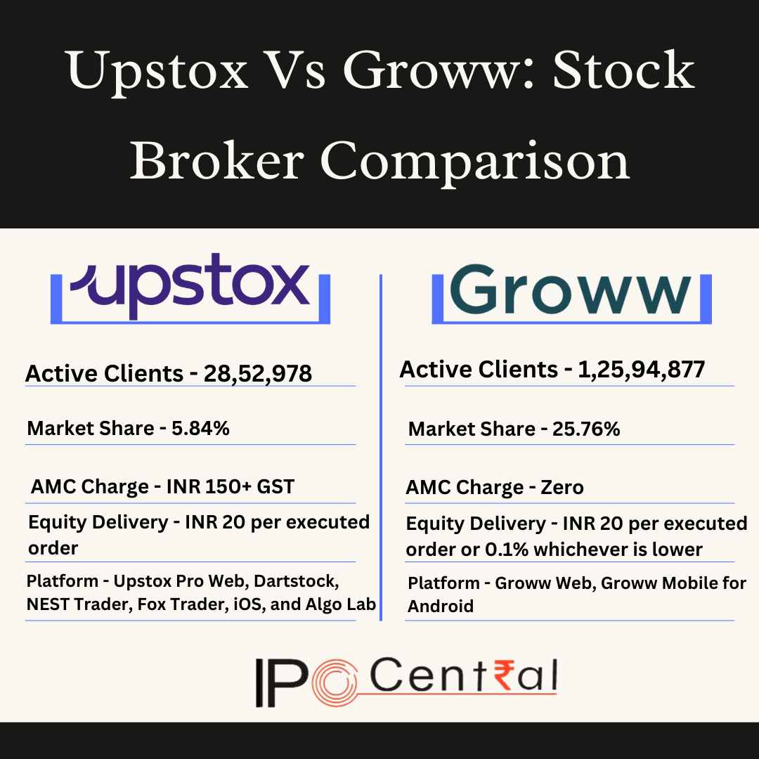 Upstox Vs Groww Stock Broker Active Clints October 2024