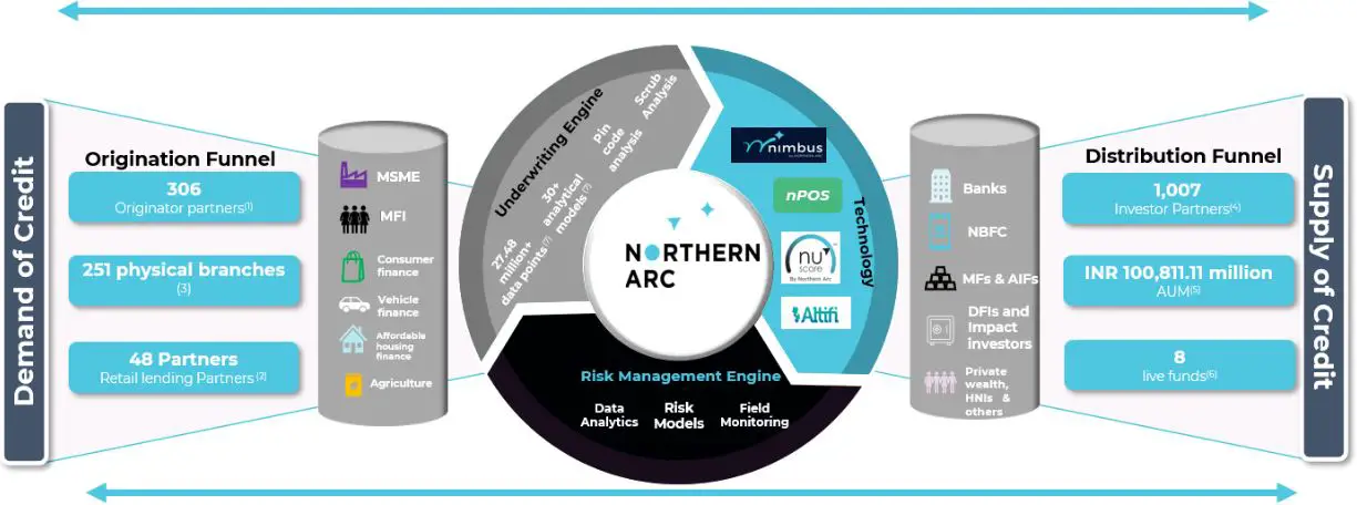 Northern Arc Capital