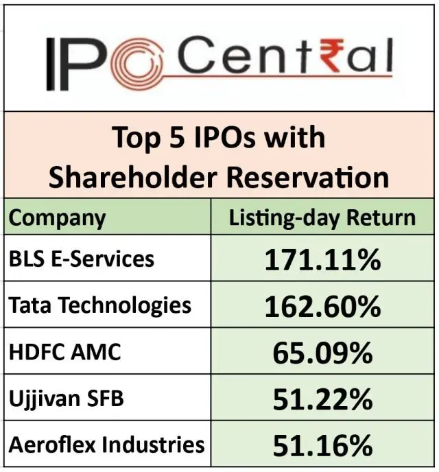 Shareholder quota in IPOs