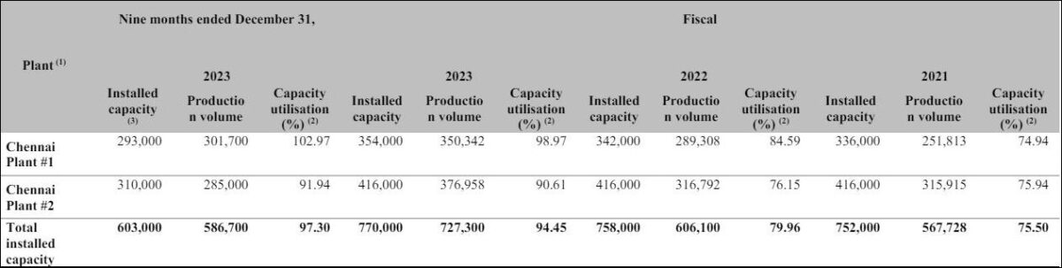 Hyundai India IPO Capacity Utilization