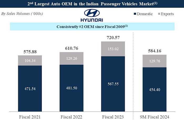 Hyundai India IPO Exports