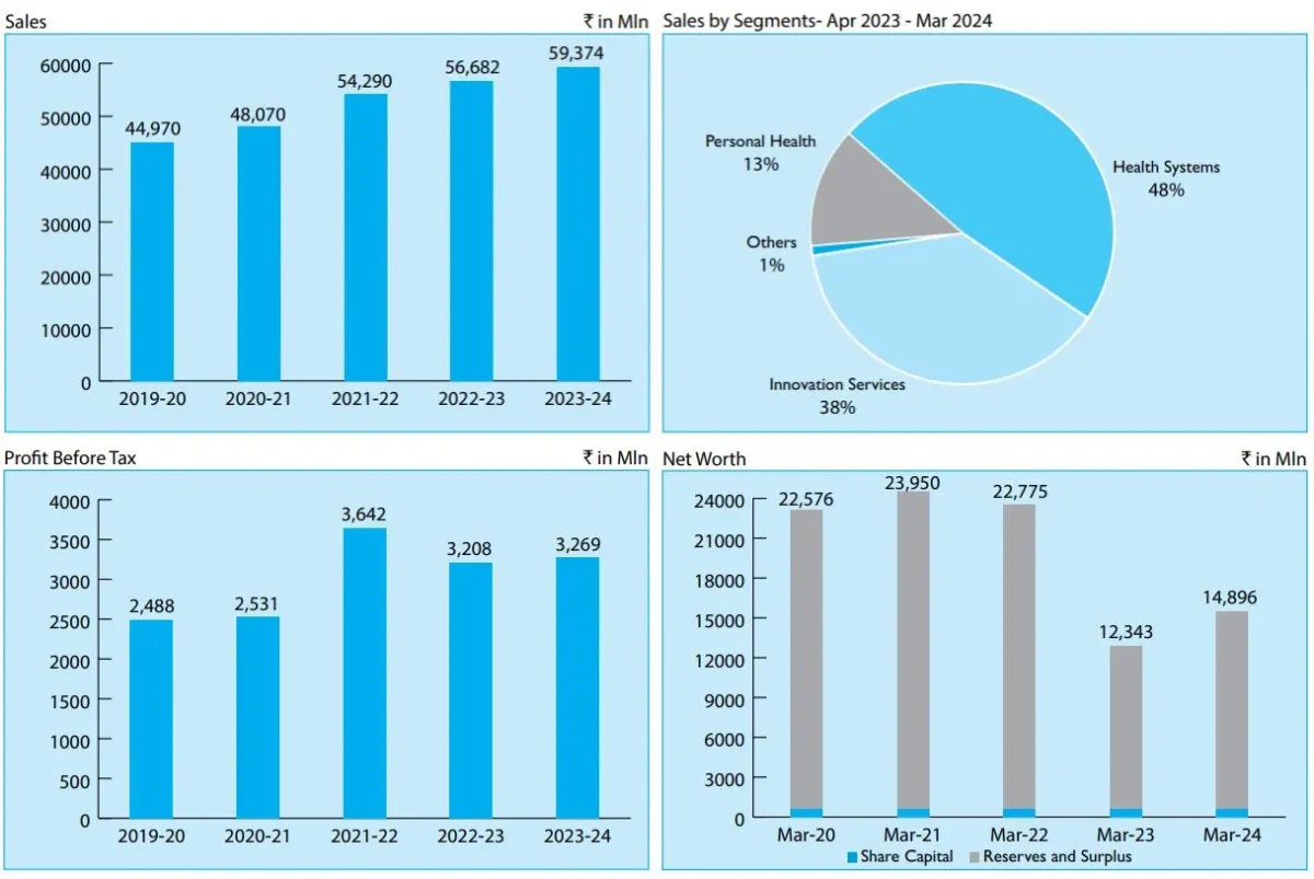 Philips India Business Performance FY 2023-2024