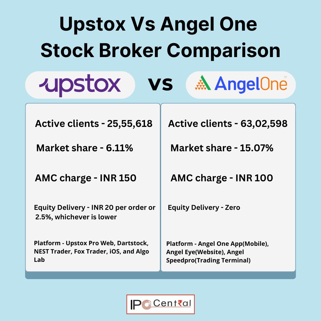 Upstox Vs Angel One Stock Broker Active Clints April 2024