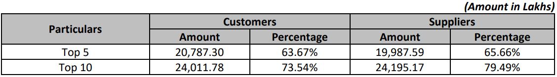 Rajputana Industries IPO MAJOR CUSTOMERS AND SUPPLIERS