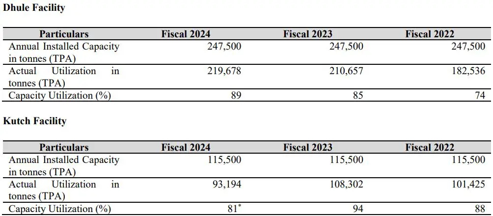 Sanstar IPO Analysis Capacity and Capacity Utilisation