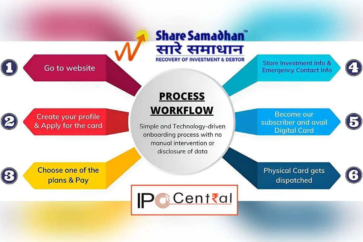 Share Samadhan IPO Allotment Status