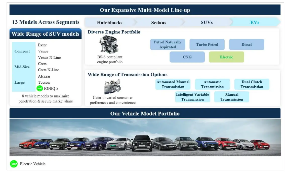 Hyundai IPO Strength in Product Portfolio