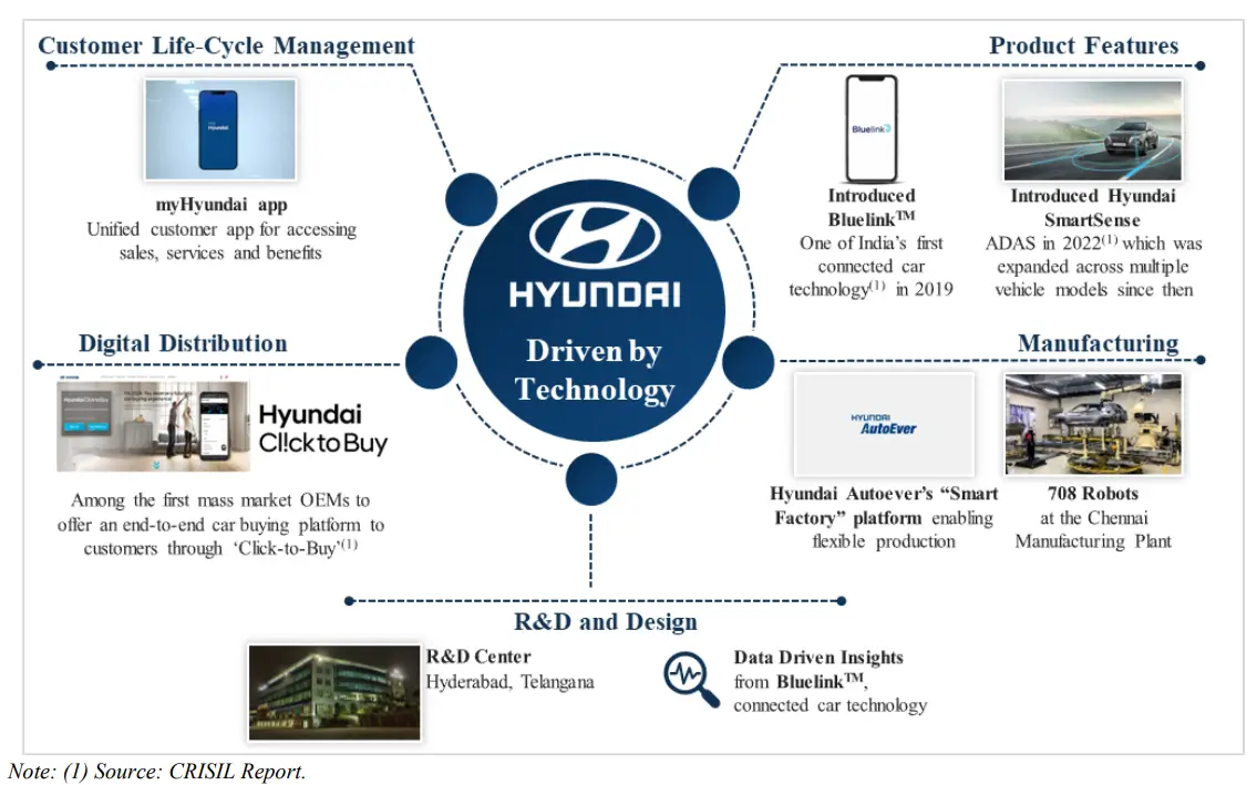 Hyundai Technology Leadership