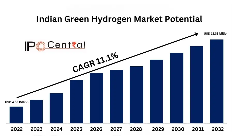 Indian Green Hydrogen Market Potential