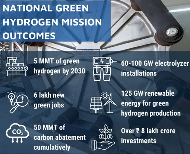 National Green Hydrogen Mission