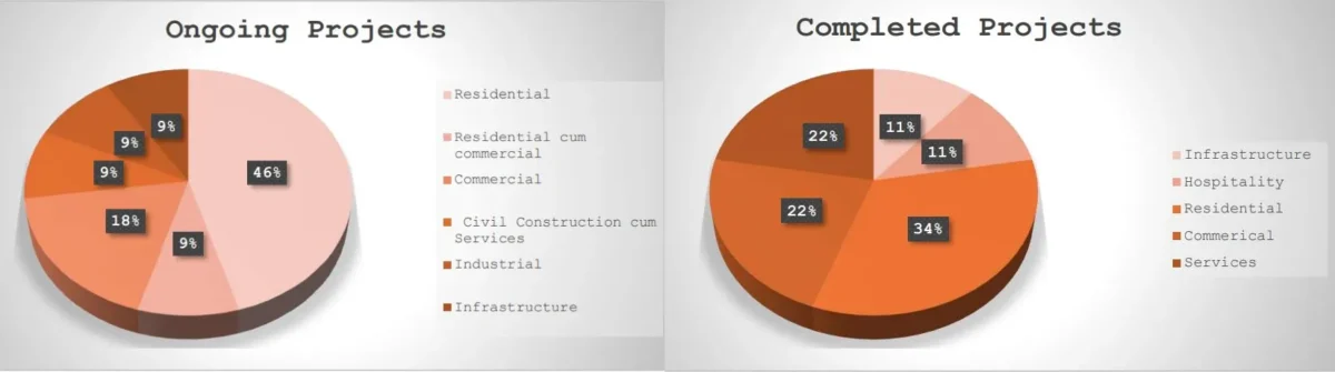 Ongoing & Complete Projects