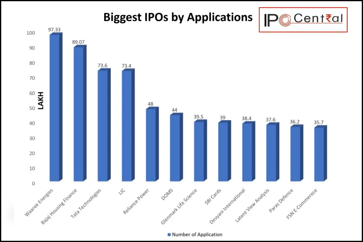 largest IPO application in India