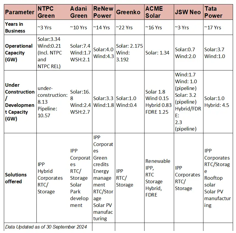 NTPC Green