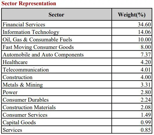 Nifty 50 Sector Weightage December 2024