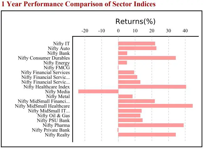 Nifty IT Index Weightage December 2024