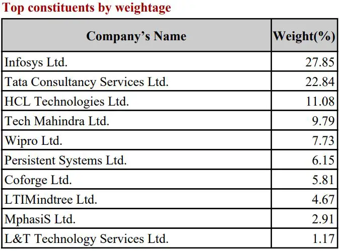 Nifty IT Stocks List December 2024