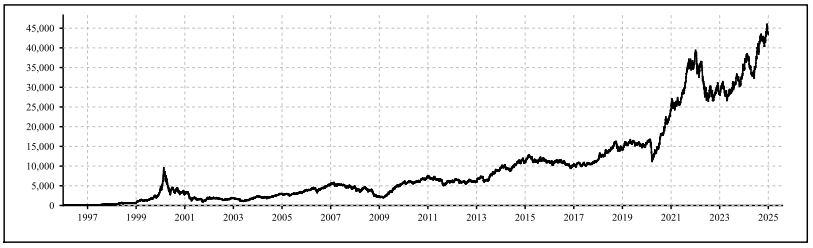 Nifty IT weightage December 2024