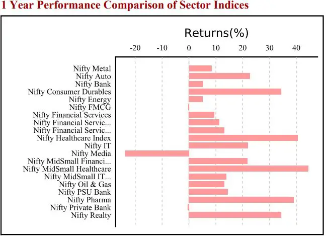 Nifty-Metal-Index-Performance-VS-Nifty-Indices-Small December 2024