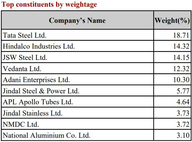 Nifty Metal stocks list with weightage December 2024